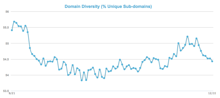 MozCast Metrics Domain Diversity